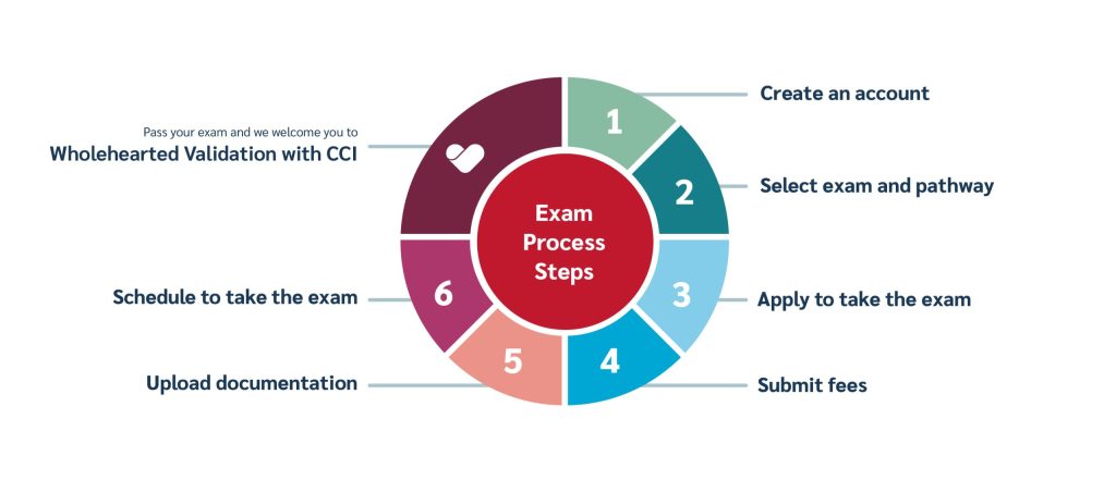 In this example, a circular chart shows steps for first-time test takers. Steps from 1-7 are outlined, finishing at wholehearted validation on the exam journey.